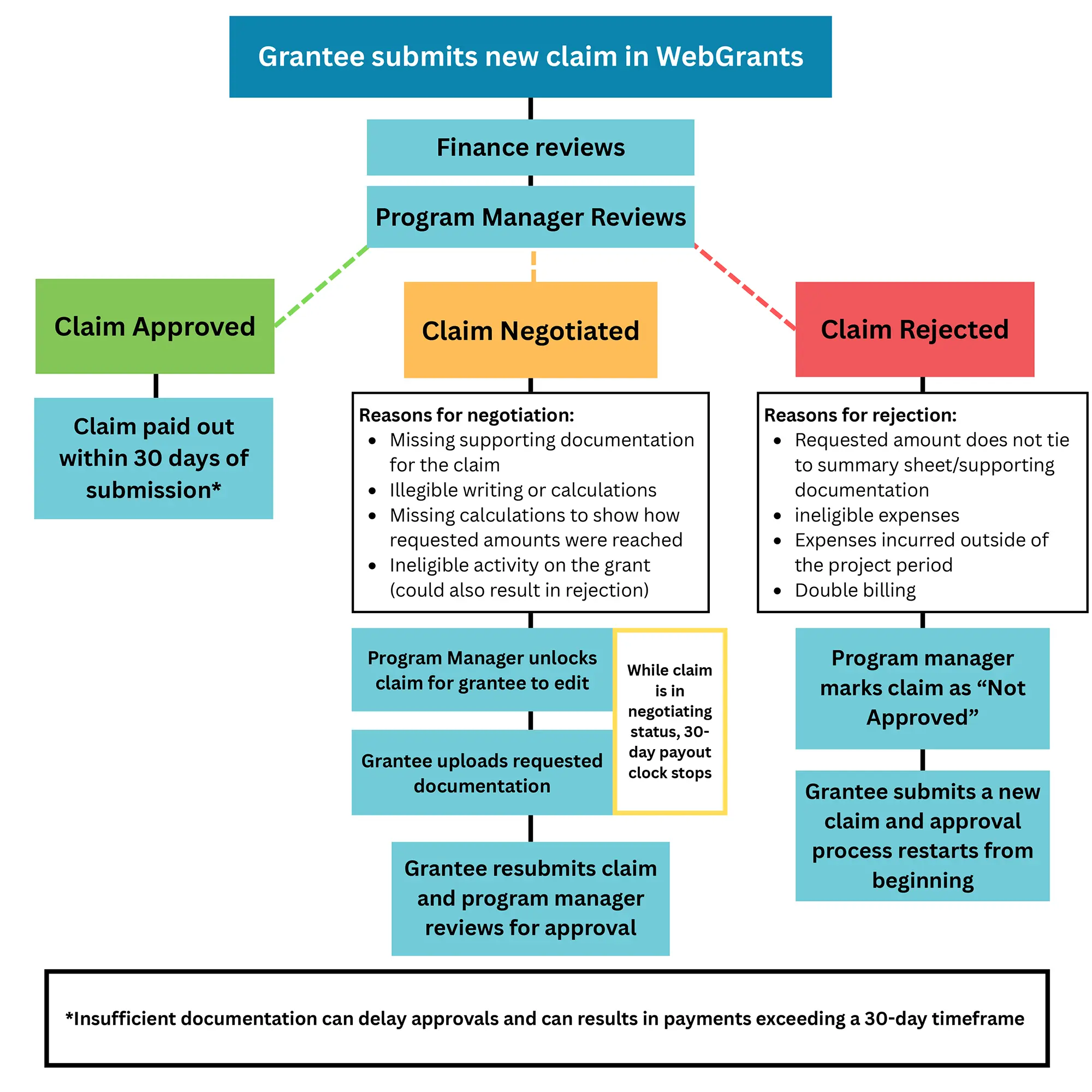 Organigramme illustrant le processus d'examen des demandes de subvention via WebGrants. Une fois qu'un bénéficiaire a soumis une demande de remboursement, le service des finances et un responsable de programme l'examinent. La demande peut être approuvée et réglée dans un délai de 30 jours, faire l'objet d'une négociation si des documents supplémentaires ou des corrections sont nécessaires, ou être rejetée si les dépenses ne sont pas justifiées, ne sont pas éligibles, ne relèvent pas de la période du projet ou font double emploi. Les demandes ayant fait l'objet d'une négociation sont renvoyées au bénéficiaire afin qu'il y apporte des modifications et les soumette à nouveau ; le délai de paiement de [ 30] jours est suspendu pendant la durée des négociations. Les demandes rejetées doivent être soumises à nouveau en tant que nouvelles demandes et faire l'objet d'un nouveau processus d'examen. Une note indique qu'un dossier incomplet peut retarder l'approbation et le paiement au-delà de 30 jours.