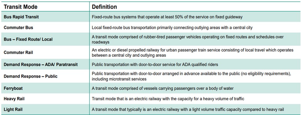 Tableau intitulé « Mode de transport » et « Définition ». Bus à haut niveau de service : réseaux de bus à itinéraire fixe qui circulent à une vitesse d'au moins 50% sur une voie réservée. Bus de banlieue : service de transport par bus local à itinéraire fixe, reliant principalement les zones périphériques au centre-ville. Autobus – Lignes fixes/locaux : véhicules de transport de passagers à roues en caoutchouc circulant sur des itinéraires et selon des horaires fixes sur le réseau routier. Train de banlieue : ligne ferroviaire électrique ou diesel assurant le transport urbain de passagers entre le centre-ville et les zones périphériques. Service à la demande – ADA/Paratransit : transport public avec service porte-à-porte destiné aux usagers éligibles au titre de l'ADA. Réponse à la demande – Transport public : service de transport public de porte à porte organisé à l'avance et accessible au grand public, y compris les services de microtransit. Ferry : navire servant au transport de passagers sur un plan d'eau. Rail lourd : réseau ferroviaire électrique capable de supporter un trafic intense. Métro léger : réseau ferroviaire électrique dont la capacité de transport est inférieure à celle du métro classique.