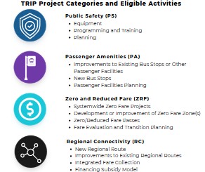 Infographie intitulée « Catégories de projets et activités éligibles du programme TRIP ». Sécurité publique (PS) : équipement, programmes et formation, ainsi que planification. Équipements destinés aux usagers (PA) : amélioration des arrêts de bus existants ou d'autres infrastructures destinées aux usagers, création de nouveaux arrêts de bus et planification des infrastructures destinées aux usagers. Tarification gratuite et tarif réduit (ZRF) : projets de gratuité des transports à l'échelle de l'État, création ou amélioration de zones de gratuité, cartes de transport à gratuité ou à tarif réduit, ainsi que l'évaluation des tarifs et la planification de la transition. Connectivité régionale (RC) : nouvelle ligne régionale, amélioration des lignes régionales existantes, système de tarification intégré et modèle de subventionnement régional.